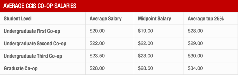 Average Co-op Salary